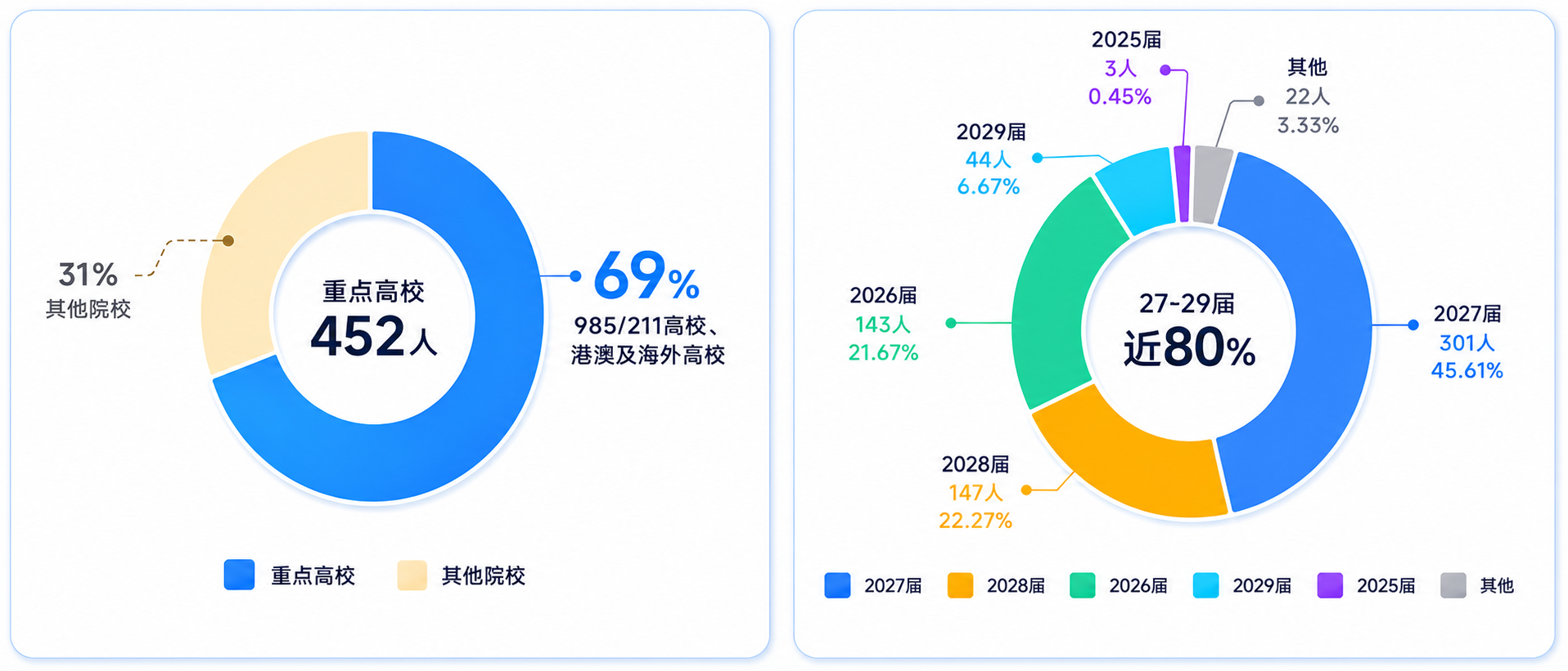国内外重点高校占比